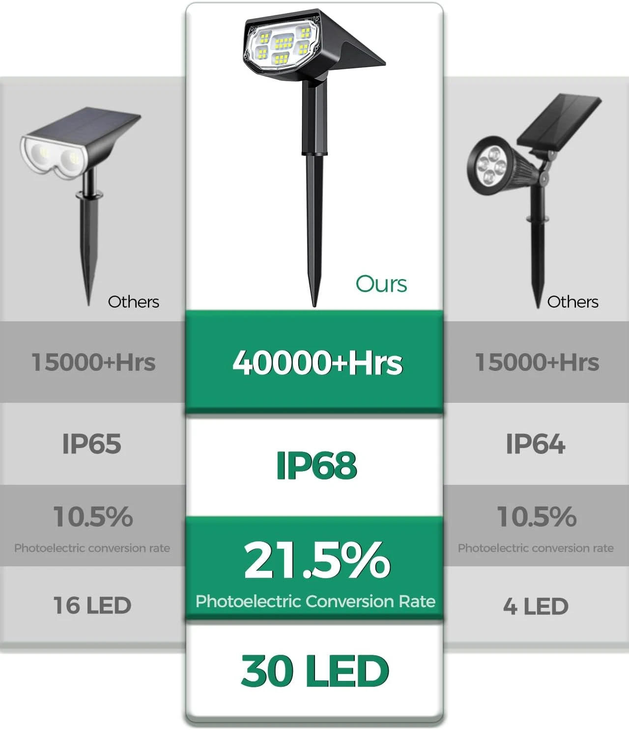 Mpow Motion Sensor Solar Landscape Spotlights 30 LEDs 4 Pack 5 Mpow Motion Sensor Solar Landscape Spotlights 30 LEDs 4 Pack - Image 3